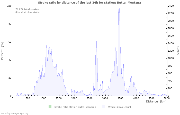 Graphs: Stroke ratio by distance