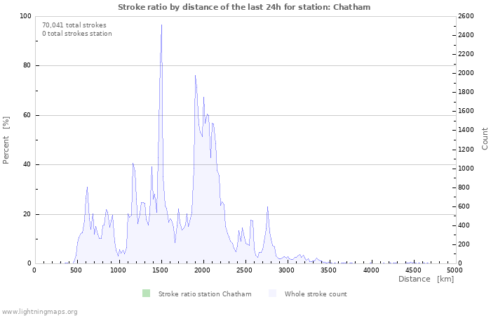 Graphs: Stroke ratio by distance