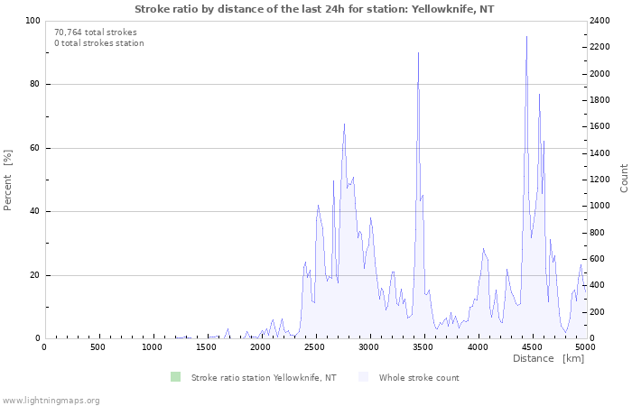 Graphs: Stroke ratio by distance