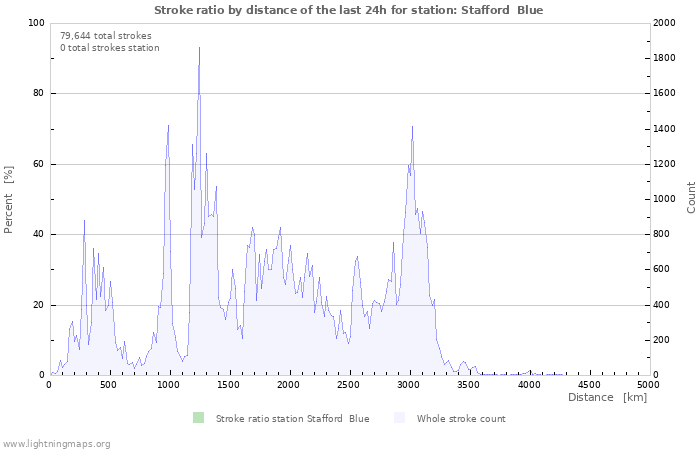 Graphs: Stroke ratio by distance