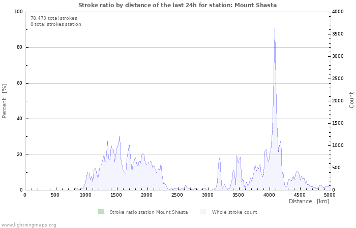 Graphs: Stroke ratio by distance