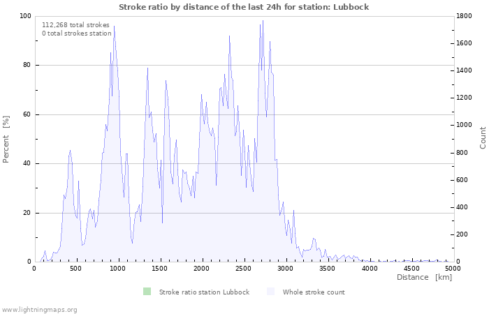 Graphs: Stroke ratio by distance