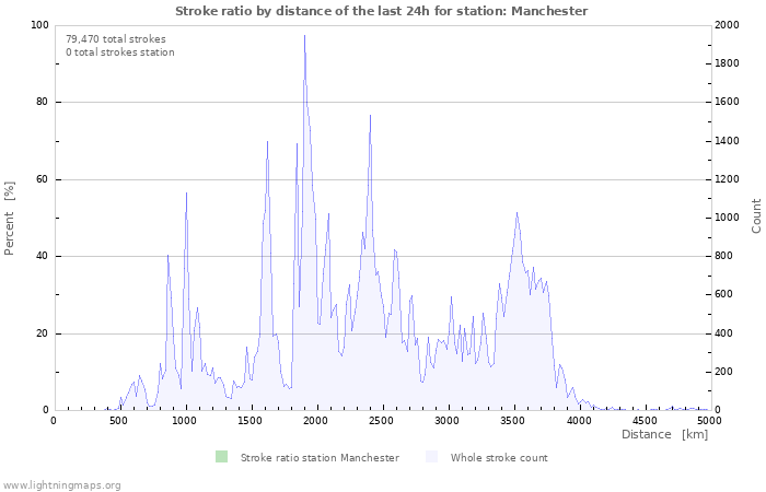 Graphs: Stroke ratio by distance