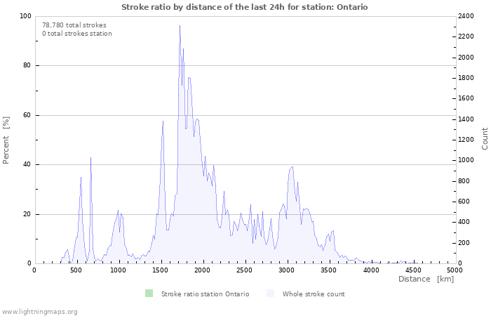 Graphs: Stroke ratio by distance