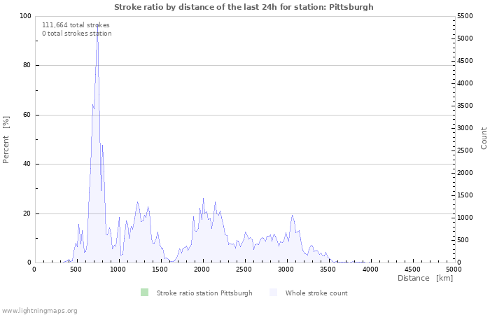 Graphs: Stroke ratio by distance