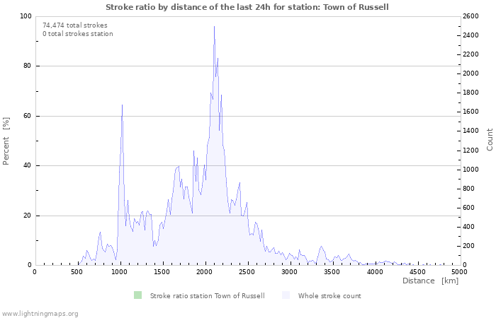 Graphs: Stroke ratio by distance