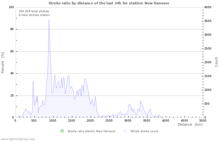 Graphs: Stroke ratio by distance