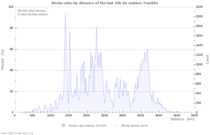 Graphs: Stroke ratio by distance