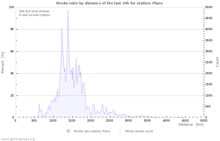 Graphs: Stroke ratio by distance