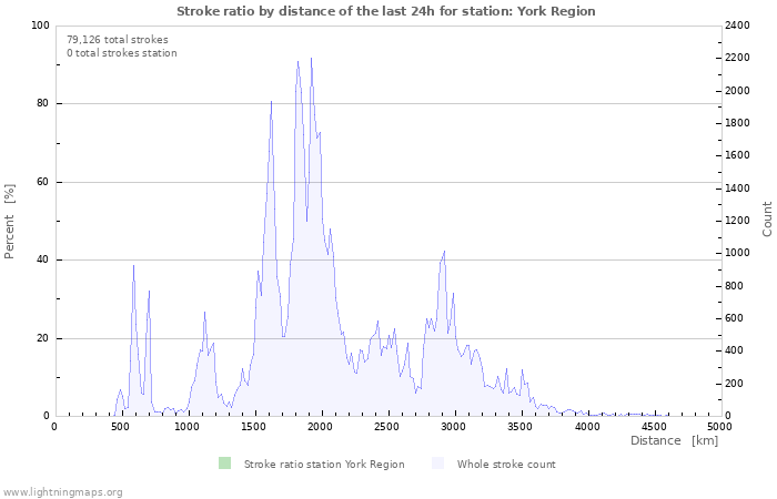 Graphs: Stroke ratio by distance