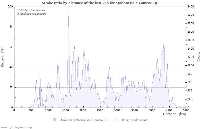 Graphs: Stroke ratio by distance