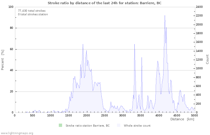 Graphs: Stroke ratio by distance