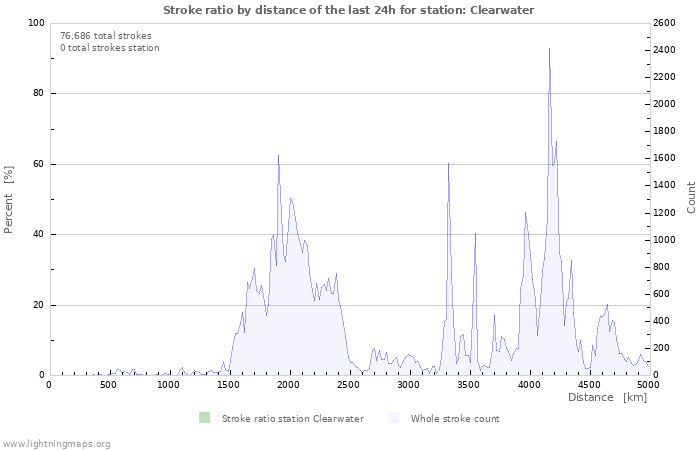 Graphs: Stroke ratio by distance