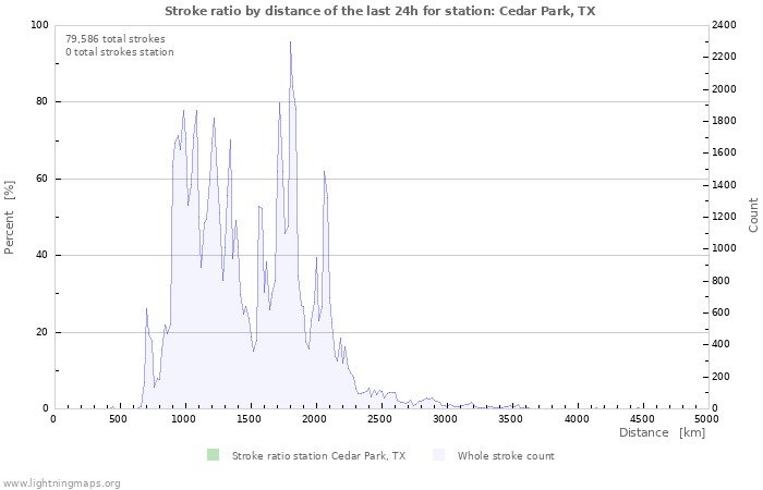 Graphs: Stroke ratio by distance