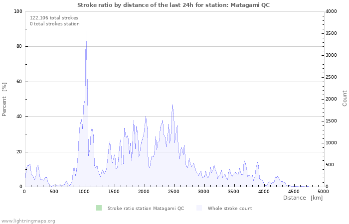 Graphs: Stroke ratio by distance