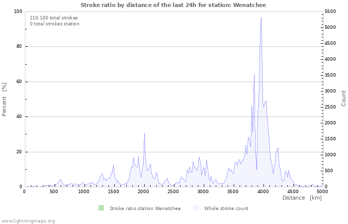 Graphs: Stroke ratio by distance