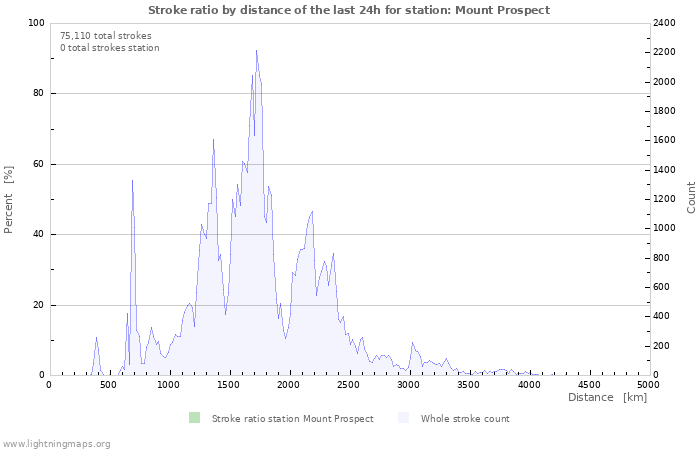 Graphs: Stroke ratio by distance