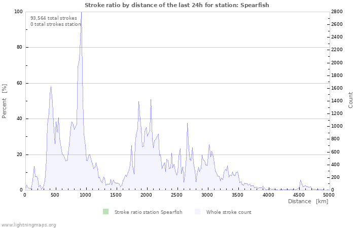 Graphs: Stroke ratio by distance