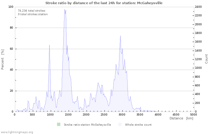 Graphs: Stroke ratio by distance