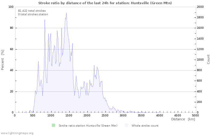 Graphs: Stroke ratio by distance