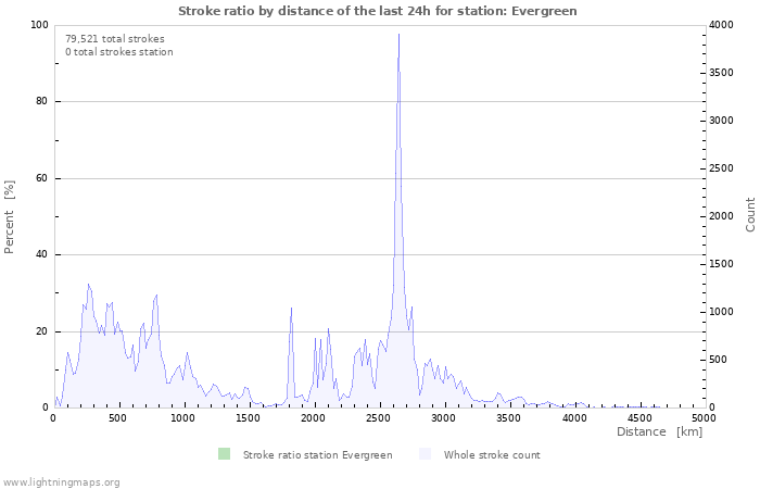 Graphs: Stroke ratio by distance