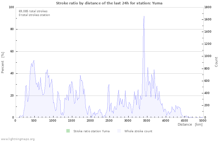 Graphs: Stroke ratio by distance