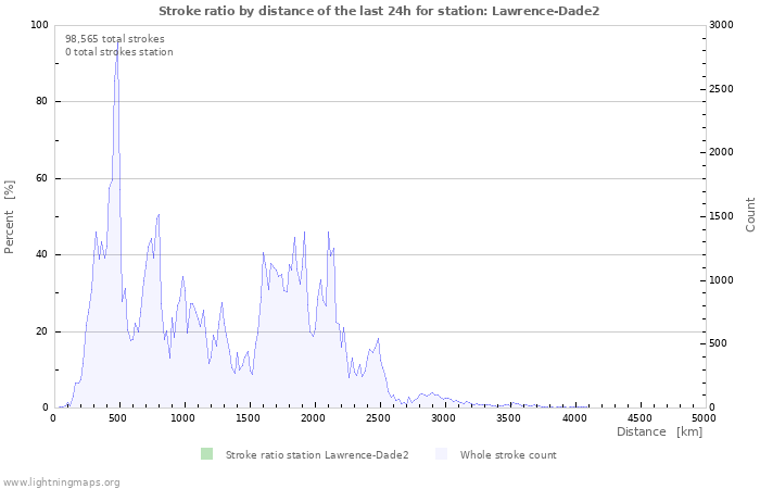 Graphs: Stroke ratio by distance