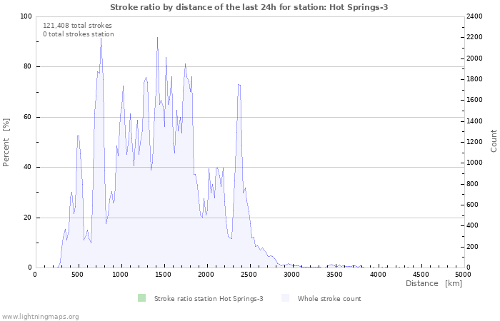 Graphs: Stroke ratio by distance