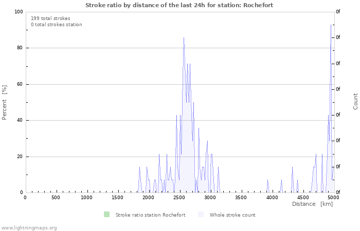 Graphs: Stroke ratio by distance