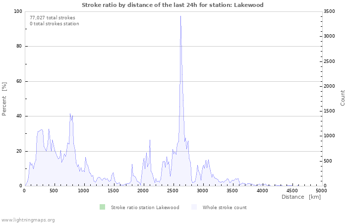 Graphs: Stroke ratio by distance