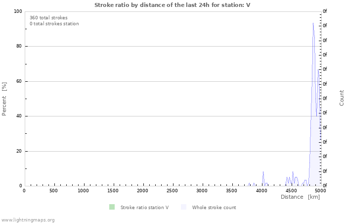 Graphs: Stroke ratio by distance