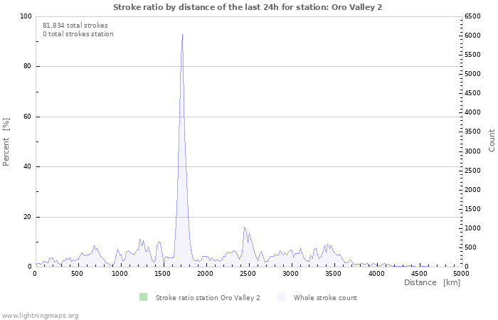 Graphs: Stroke ratio by distance