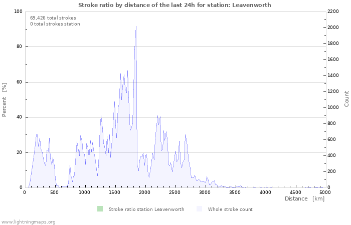 Graphs: Stroke ratio by distance