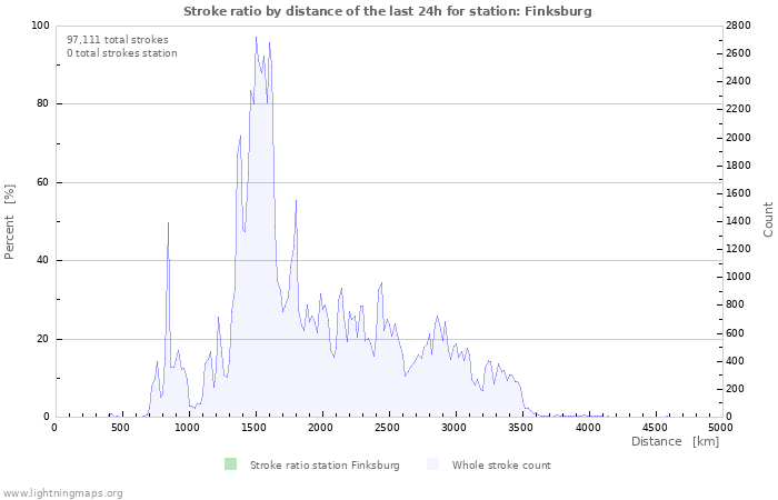 Graphs: Stroke ratio by distance