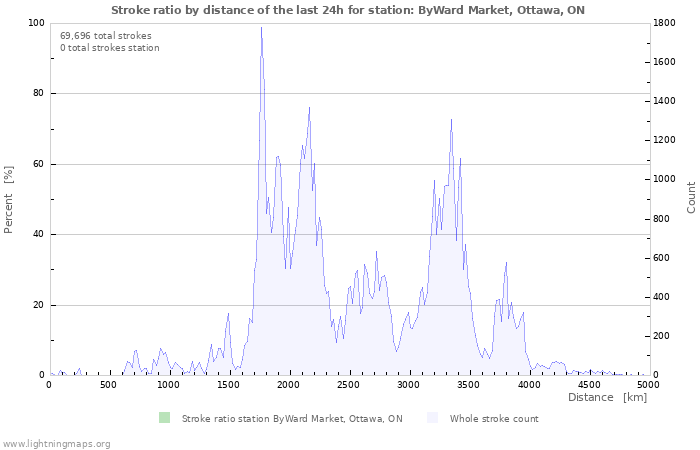 Graphs: Stroke ratio by distance