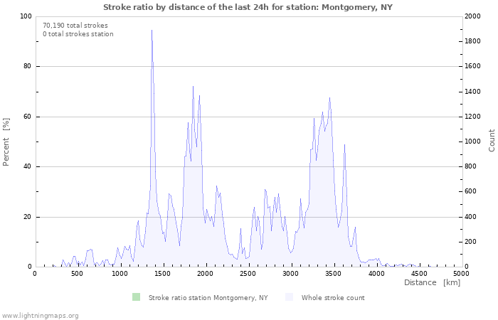 Graphs: Stroke ratio by distance