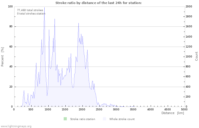 Graphs: Stroke ratio by distance