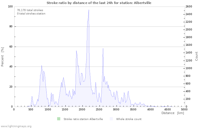 Graphs: Stroke ratio by distance