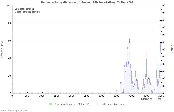 Graphs: Stroke ratio by distance