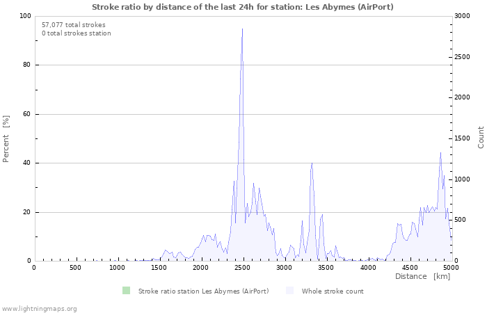 Graphs: Stroke ratio by distance