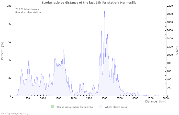 Graphs: Stroke ratio by distance