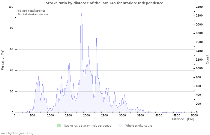 Graphs: Stroke ratio by distance