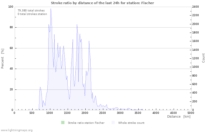 Graphs: Stroke ratio by distance