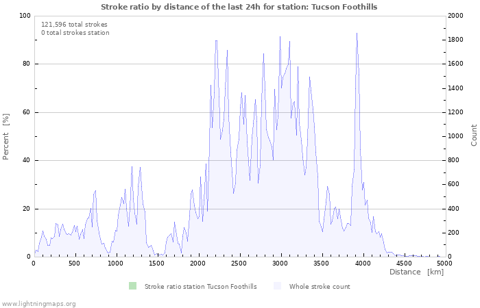 Graphs: Stroke ratio by distance