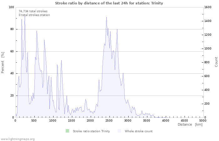 Graphs: Stroke ratio by distance