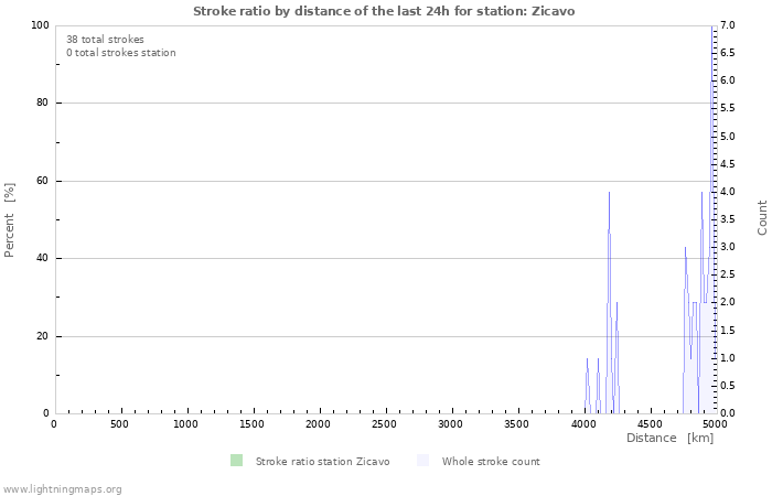 Graphs: Stroke ratio by distance