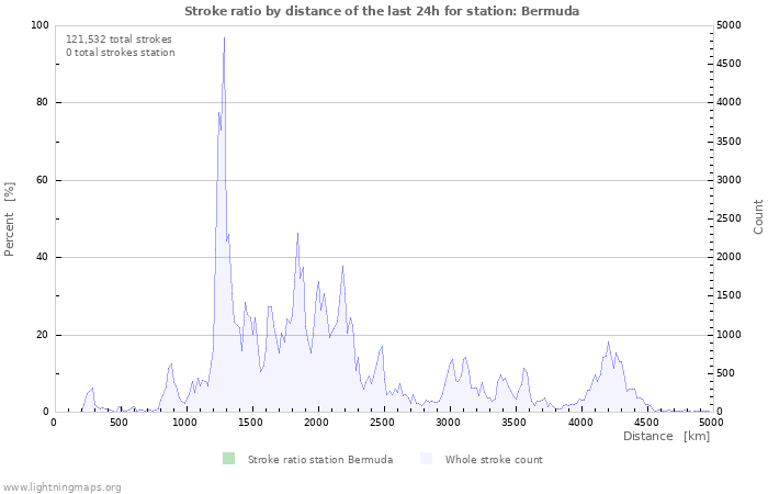 Graphs: Stroke ratio by distance