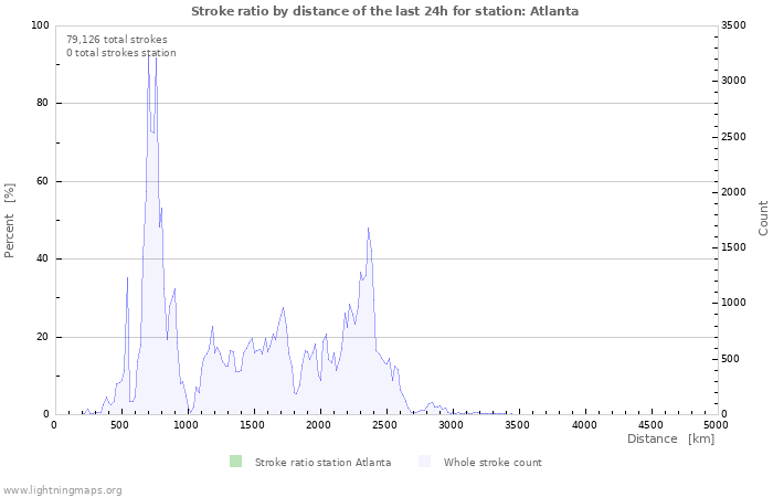 Graphs: Stroke ratio by distance