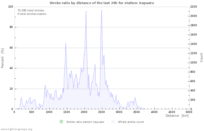 Graphs: Stroke ratio by distance