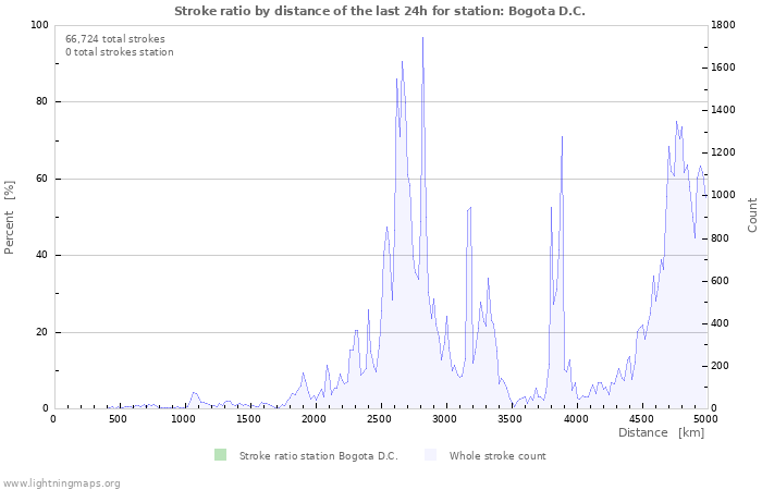 Graphs: Stroke ratio by distance